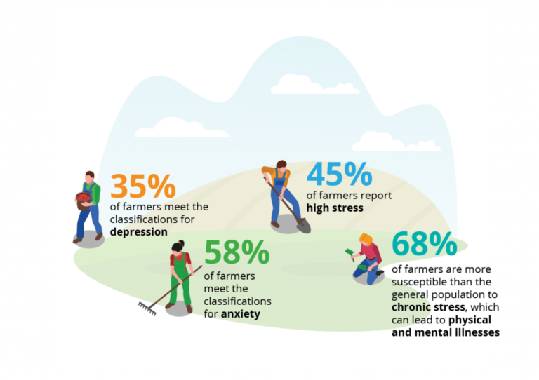 35% of farmers meet the classifications for depression. 45% of farmers report high stress. 58% of farmers meet the classifications for anxiety. 68% of farmers are more susceptible than the general population chronic stress, which can lead to physical and mental illness.